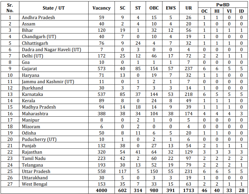 State wise vacancy for Apprentice Recruitment 2025 Bank of Baroda